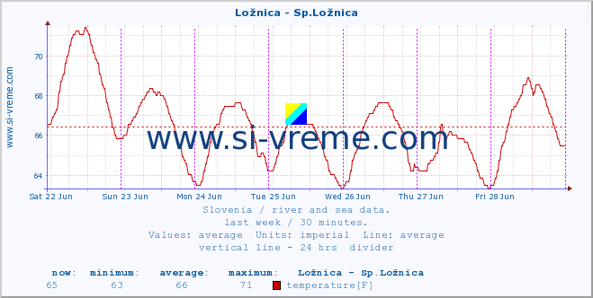  :: Ložnica - Sp.Ložnica :: temperature | flow | height :: last week / 30 minutes.