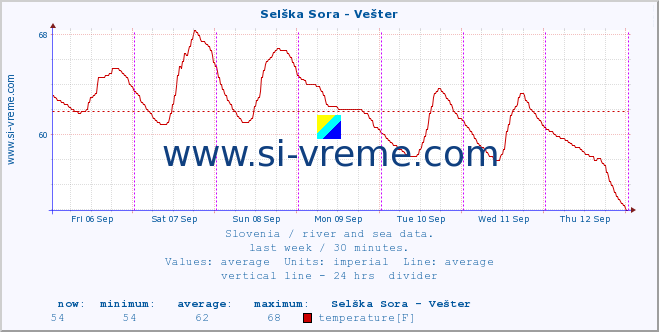  :: Selška Sora - Vešter :: temperature | flow | height :: last week / 30 minutes.