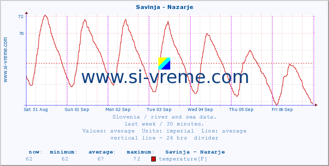  :: Savinja - Nazarje :: temperature | flow | height :: last week / 30 minutes.