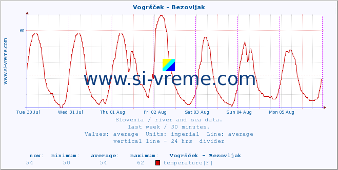  :: Vogršček - Bezovljak :: temperature | flow | height :: last week / 30 minutes.
