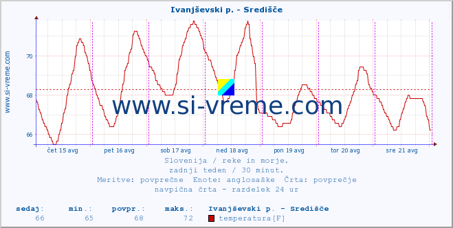 POVPREČJE :: Ivanjševski p. - Središče :: temperatura | pretok | višina :: zadnji teden / 30 minut.