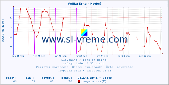 POVPREČJE :: Velika Krka - Hodoš :: temperatura | pretok | višina :: zadnji teden / 30 minut.