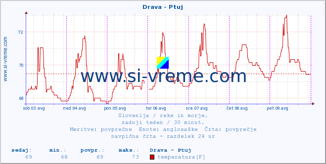 POVPREČJE :: Drava - Ptuj :: temperatura | pretok | višina :: zadnji teden / 30 minut.