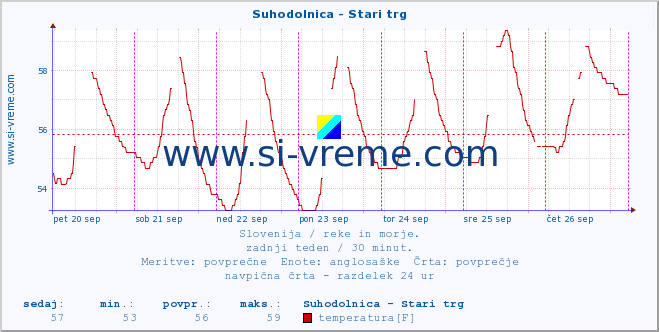 POVPREČJE :: Suhodolnica - Stari trg :: temperatura | pretok | višina :: zadnji teden / 30 minut.