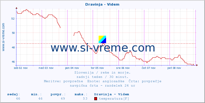 POVPREČJE :: Dravinja - Videm :: temperatura | pretok | višina :: zadnji teden / 30 minut.