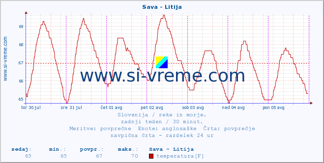 POVPREČJE :: Sava - Litija :: temperatura | pretok | višina :: zadnji teden / 30 minut.