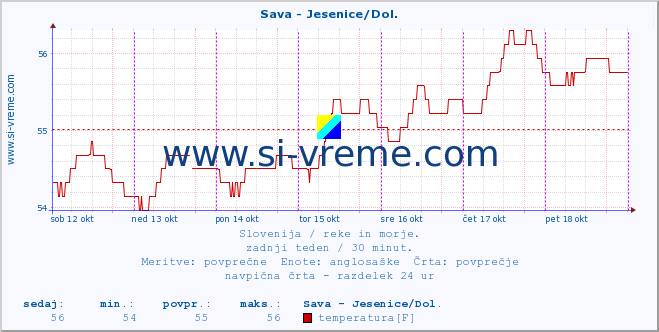 POVPREČJE :: Sava - Jesenice/Dol. :: temperatura | pretok | višina :: zadnji teden / 30 minut.