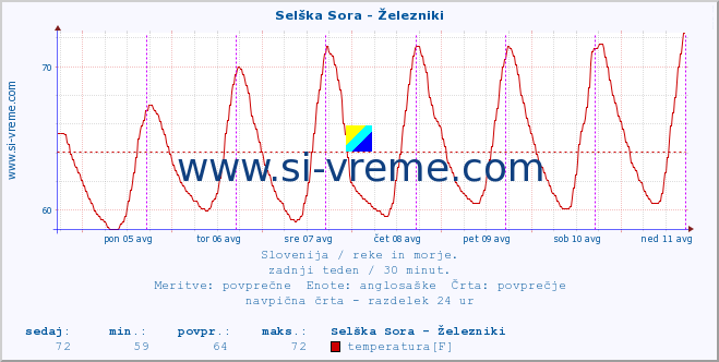 POVPREČJE :: Selška Sora - Železniki :: temperatura | pretok | višina :: zadnji teden / 30 minut.