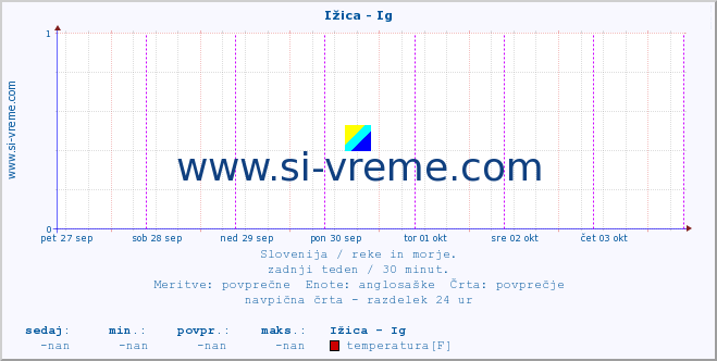 POVPREČJE :: Ižica - Ig :: temperatura | pretok | višina :: zadnji teden / 30 minut.