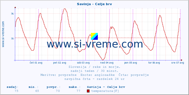 POVPREČJE :: Savinja - Celje brv :: temperatura | pretok | višina :: zadnji teden / 30 minut.