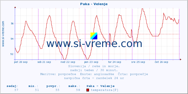 POVPREČJE :: Paka - Velenje :: temperatura | pretok | višina :: zadnji teden / 30 minut.