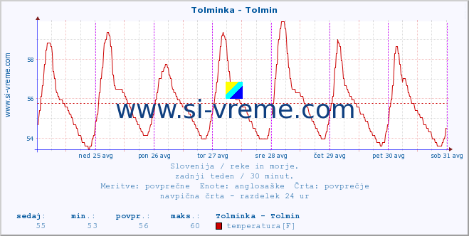 POVPREČJE :: Tolminka - Tolmin :: temperatura | pretok | višina :: zadnji teden / 30 minut.