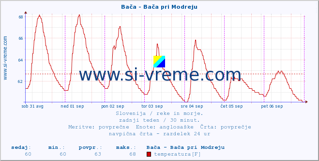 POVPREČJE :: Bača - Bača pri Modreju :: temperatura | pretok | višina :: zadnji teden / 30 minut.