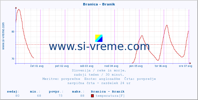 POVPREČJE :: Branica - Branik :: temperatura | pretok | višina :: zadnji teden / 30 minut.