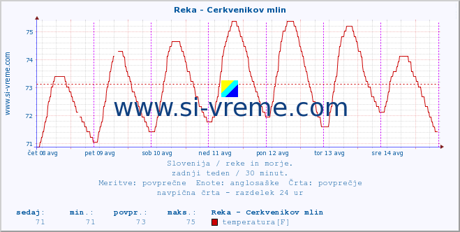 POVPREČJE :: Reka - Cerkvenikov mlin :: temperatura | pretok | višina :: zadnji teden / 30 minut.