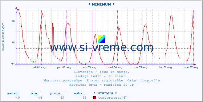 POVPREČJE :: * MINIMUM * :: temperatura | pretok | višina :: zadnji teden / 30 minut.