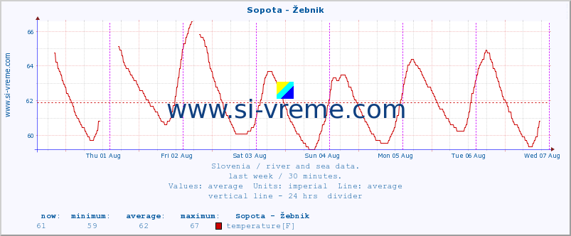  :: Sopota - Žebnik :: temperature | flow | height :: last week / 30 minutes.