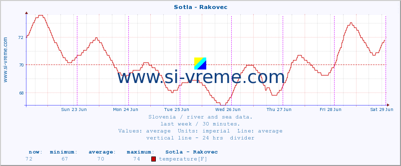 :: Sotla - Rakovec :: temperature | flow | height :: last week / 30 minutes.