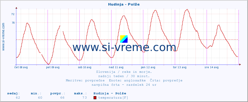 POVPREČJE :: Hudinja - Polže :: temperatura | pretok | višina :: zadnji teden / 30 minut.