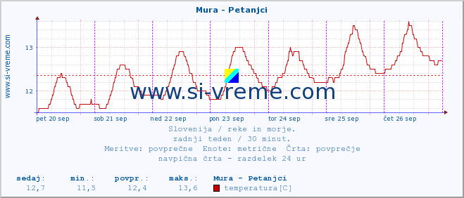 POVPREČJE :: Mura - Petanjci :: temperatura | pretok | višina :: zadnji teden / 30 minut.