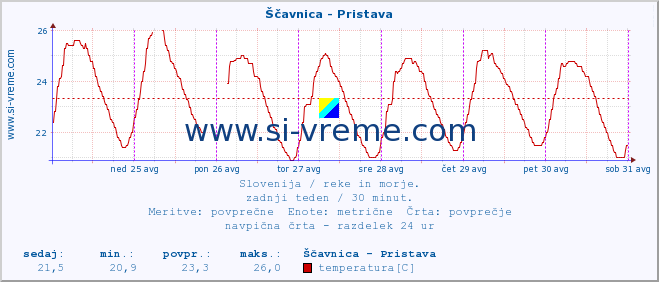 POVPREČJE :: Ščavnica - Pristava :: temperatura | pretok | višina :: zadnji teden / 30 minut.