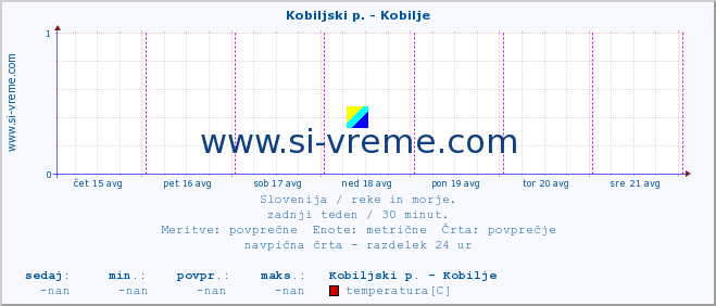 POVPREČJE :: Kobiljski p. - Kobilje :: temperatura | pretok | višina :: zadnji teden / 30 minut.