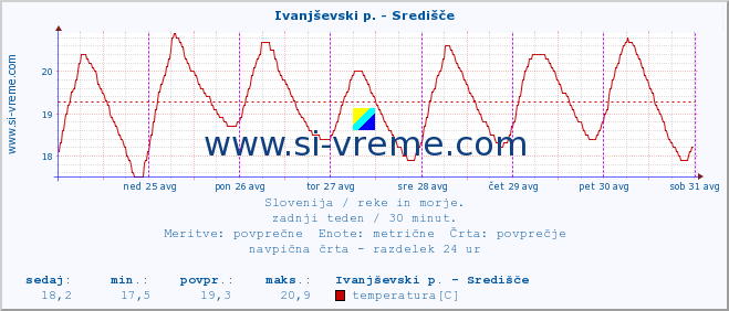 POVPREČJE :: Ivanjševski p. - Središče :: temperatura | pretok | višina :: zadnji teden / 30 minut.