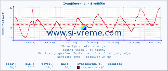 POVPREČJE :: Ivanjševski p. - Središče :: temperatura | pretok | višina :: zadnji teden / 30 minut.