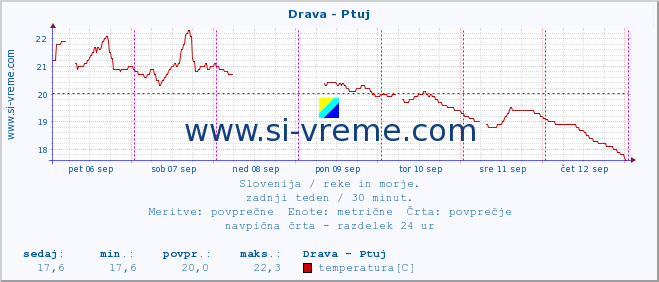 POVPREČJE :: Drava - Ptuj :: temperatura | pretok | višina :: zadnji teden / 30 minut.