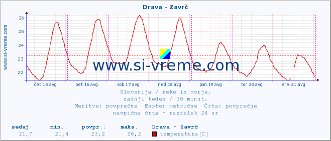 POVPREČJE :: Drava - Zavrč :: temperatura | pretok | višina :: zadnji teden / 30 minut.