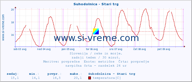 POVPREČJE :: Suhodolnica - Stari trg :: temperatura | pretok | višina :: zadnji teden / 30 minut.