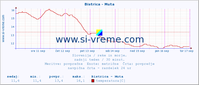 POVPREČJE :: Bistrica - Muta :: temperatura | pretok | višina :: zadnji teden / 30 minut.