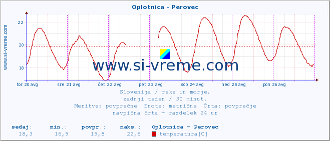 POVPREČJE :: Oplotnica - Perovec :: temperatura | pretok | višina :: zadnji teden / 30 minut.