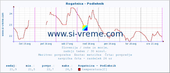 POVPREČJE :: Rogatnica - Podlehnik :: temperatura | pretok | višina :: zadnji teden / 30 minut.