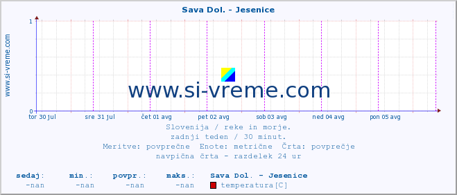 POVPREČJE :: Sava Dol. - Jesenice :: temperatura | pretok | višina :: zadnji teden / 30 minut.