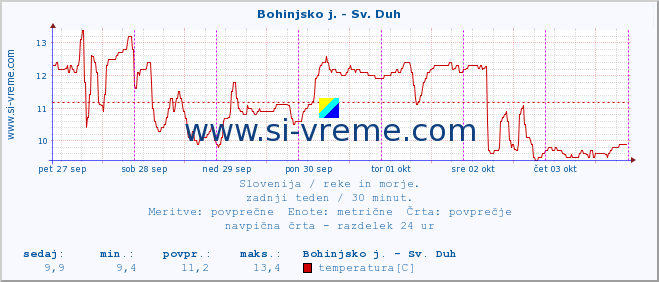 POVPREČJE :: Bohinjsko j. - Sv. Duh :: temperatura | pretok | višina :: zadnji teden / 30 minut.