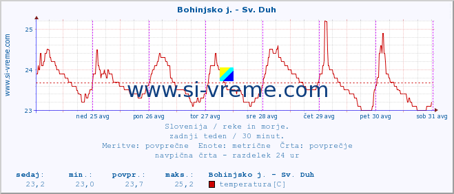 POVPREČJE :: Bohinjsko j. - Sv. Duh :: temperatura | pretok | višina :: zadnji teden / 30 minut.