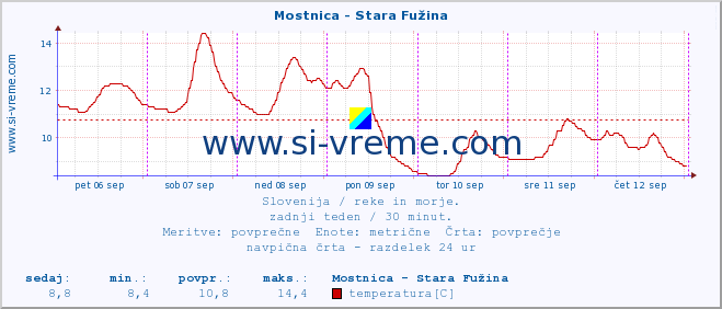 POVPREČJE :: Mostnica - Stara Fužina :: temperatura | pretok | višina :: zadnji teden / 30 minut.