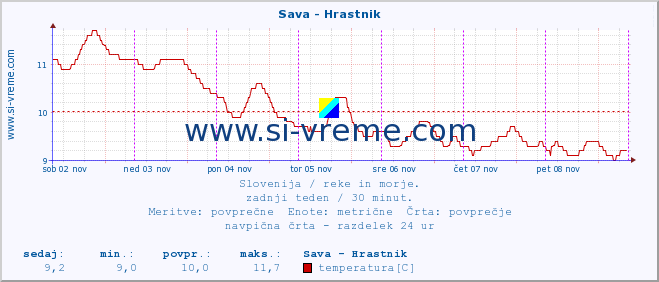 POVPREČJE :: Sava - Hrastnik :: temperatura | pretok | višina :: zadnji teden / 30 minut.