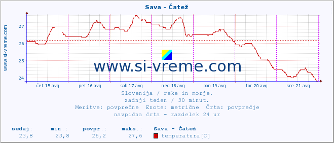 POVPREČJE :: Sava - Čatež :: temperatura | pretok | višina :: zadnji teden / 30 minut.