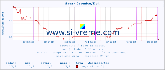 POVPREČJE :: Sava - Jesenice/Dol. :: temperatura | pretok | višina :: zadnji teden / 30 minut.