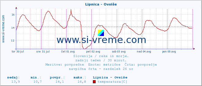 POVPREČJE :: Lipnica - Ovsiše :: temperatura | pretok | višina :: zadnji teden / 30 minut.