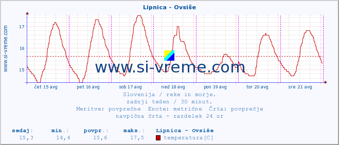 POVPREČJE :: Lipnica - Ovsiše :: temperatura | pretok | višina :: zadnji teden / 30 minut.