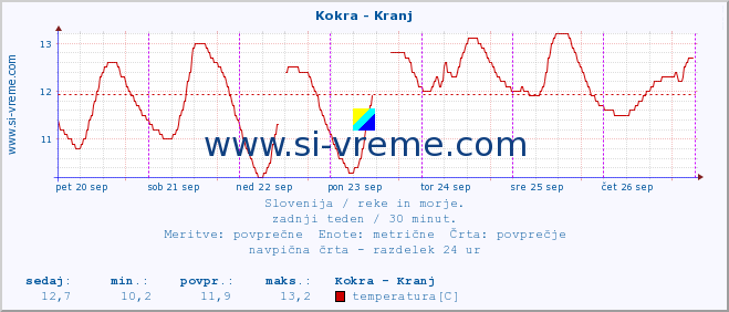 POVPREČJE :: Kokra - Kranj :: temperatura | pretok | višina :: zadnji teden / 30 minut.