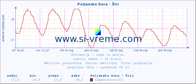 POVPREČJE :: Poljanska Sora - Žiri :: temperatura | pretok | višina :: zadnji teden / 30 minut.