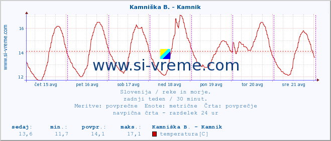 POVPREČJE :: Kamniška B. - Kamnik :: temperatura | pretok | višina :: zadnji teden / 30 minut.