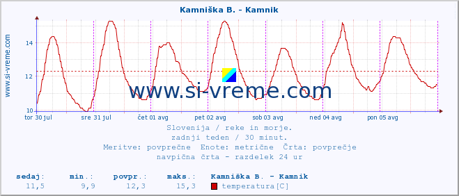 POVPREČJE :: Kamniška B. - Kamnik :: temperatura | pretok | višina :: zadnji teden / 30 minut.