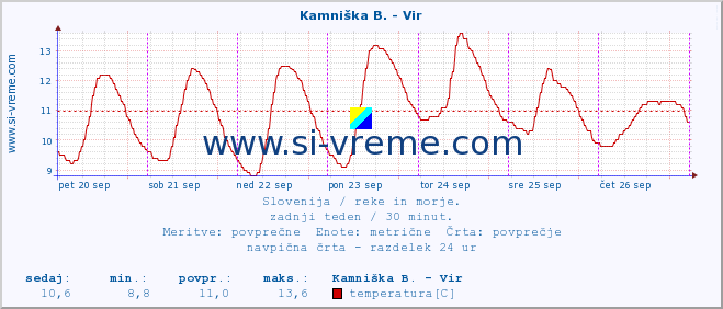 POVPREČJE :: Kamniška B. - Vir :: temperatura | pretok | višina :: zadnji teden / 30 minut.