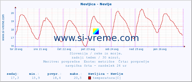 POVPREČJE :: Nevljica - Nevlje :: temperatura | pretok | višina :: zadnji teden / 30 minut.