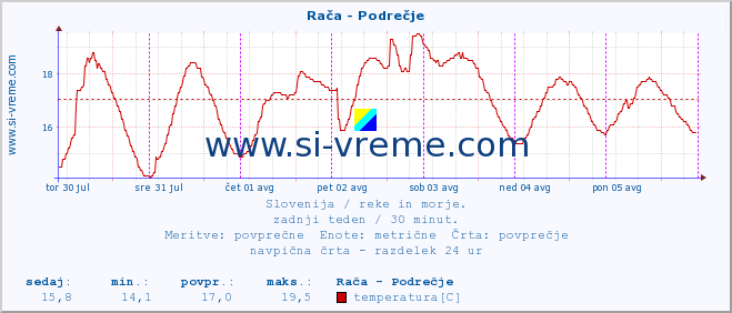 POVPREČJE :: Rača - Podrečje :: temperatura | pretok | višina :: zadnji teden / 30 minut.